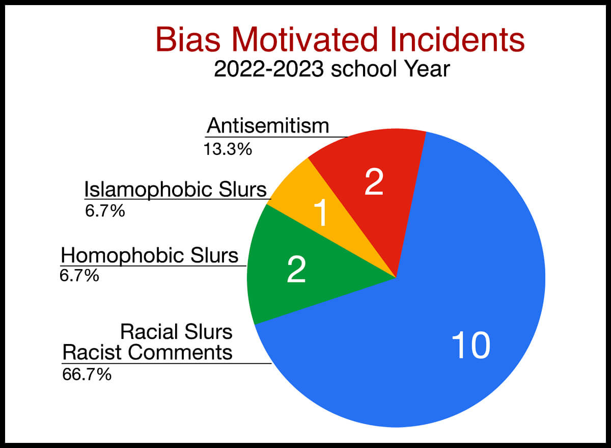 Concord schools expand and promote reporting system for incidents of discrimination